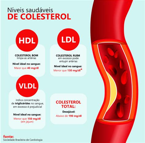 colesterol não hdl - sinais de colesterol alto